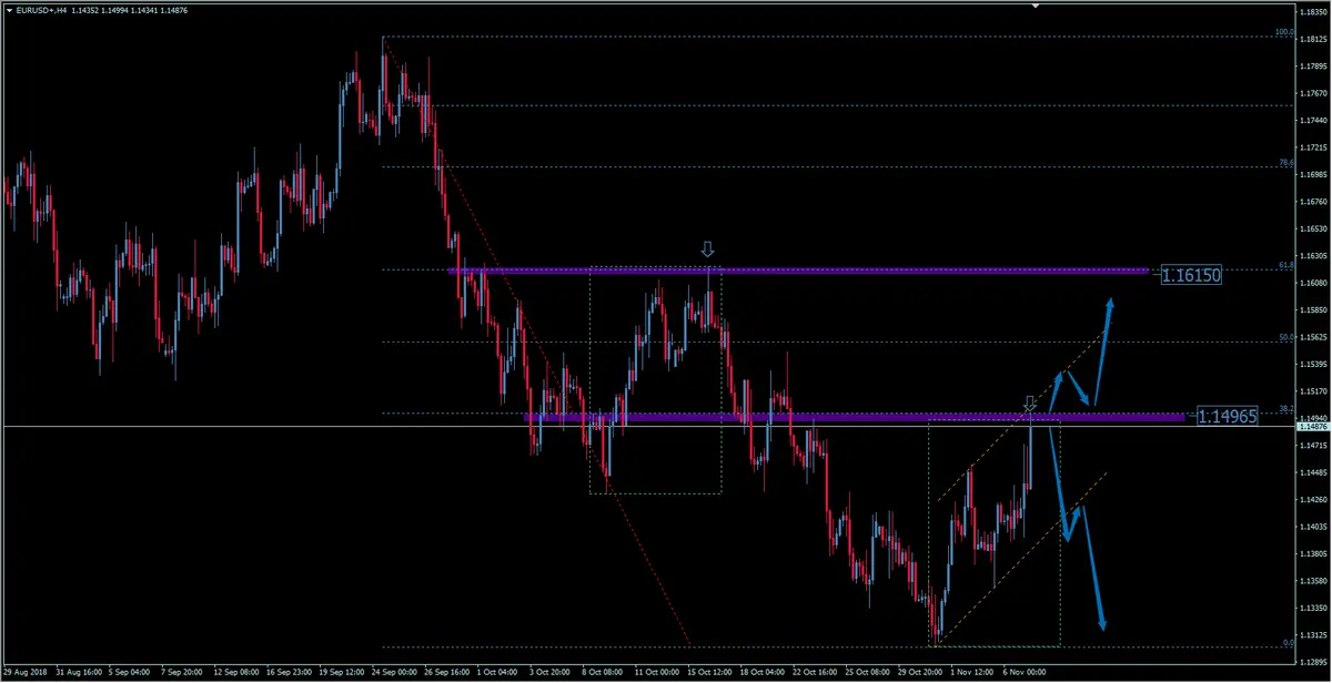 FXMAG forex kurs euro do dolara amerykańskiego dociera do kluczowego oporu. czy eur/usd odbije od 1,1500? eurusd euro dolar eur/usd dolar euro 1