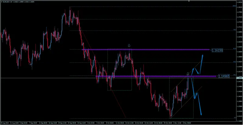 FXMAG forex kurs euro do dolara amerykańskiego dociera do kluczowego oporu. czy eur/usd odbije od 1,1500? eurusd euro dolar eur/usd dolar euro 1