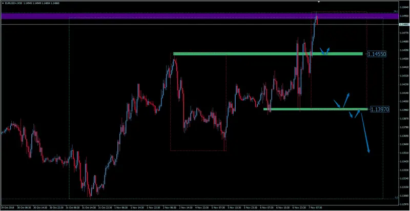 FXMAG forex kurs euro do dolara amerykańskiego dociera do kluczowego oporu. czy eur/usd odbije od 1,1500? eurusd euro dolar eur/usd dolar euro 2