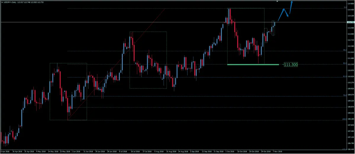 FXMAG forex kurs dolara do jena kontynuuje wzrosty. analiza pary walutowej usd/jpy usdjpy dolar amerykański jen japoński usd/jpy dolar jen japoński 1