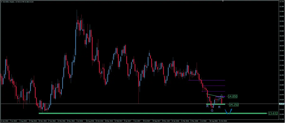 FXMAG surowce kurs srebra coraz niżej, szanse na odwrócenie trendu maleją. analiza silver xag/usd xag/usd srebro 2