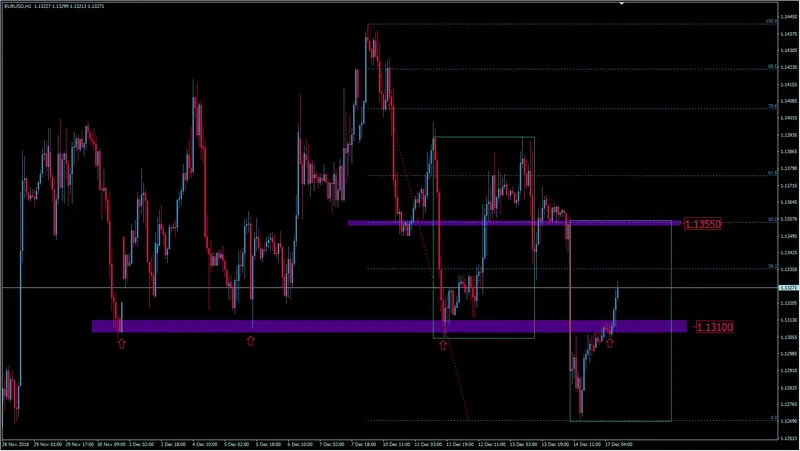 FXMAG forex kurs eur/usd wraca powyżej 1,1300 - kontynuacja konsolidacji eurusd euro dolar eur/usd kurs euro kurs dolara 1