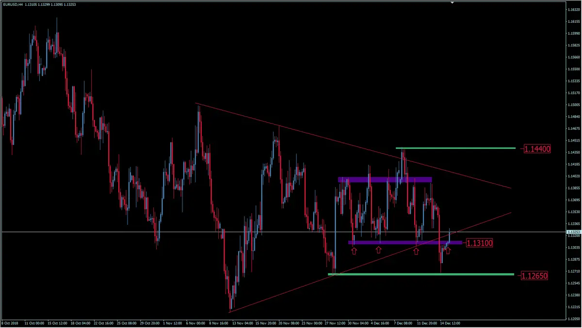 FXMAG forex kurs eur/usd wraca powyżej 1,1300 - kontynuacja konsolidacji eurusd euro dolar eur/usd kurs euro kurs dolara 2