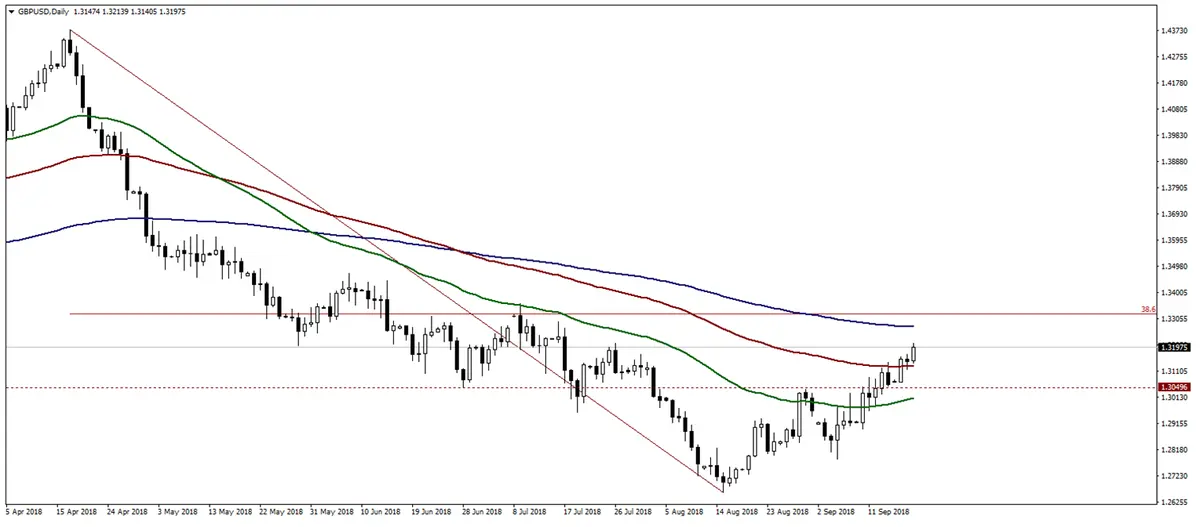 Wykres dzienny kursu funta do dolara GBPUSD