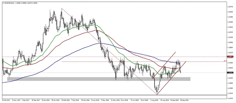 Wykres kursu euro do dolara EURUSD na interwale dziennym