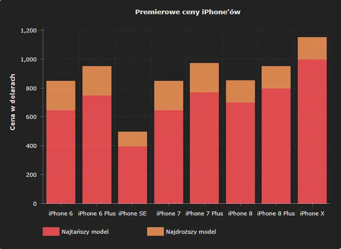 Najdroższy iPhone w historii - czy wywinduje kurs akcji Apple?