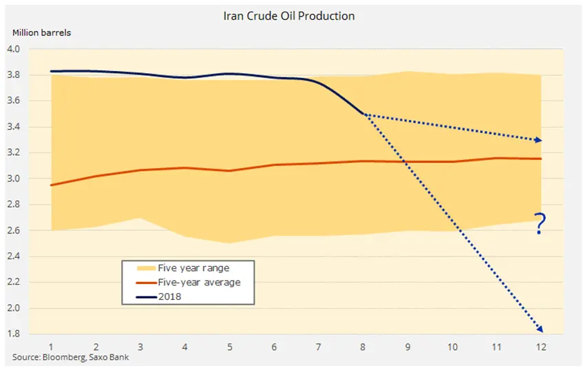 wykres wydobycia ropy w Iranie w milionach baryłek