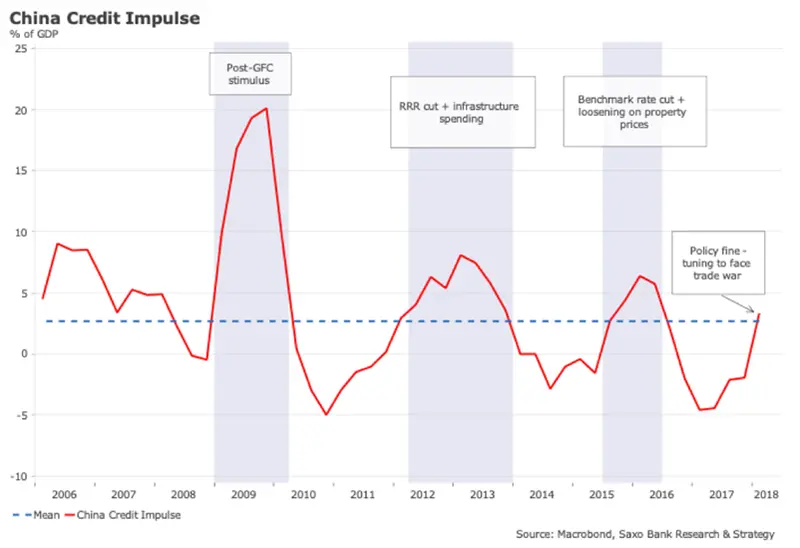 China Credit Impulse