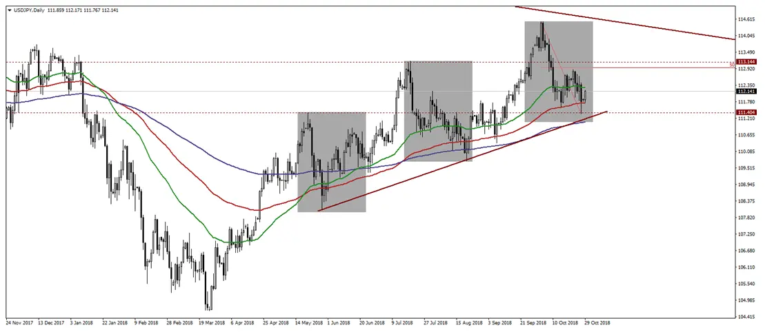 Wyres kursu dolara do jena USDJPY na interwale dziennym