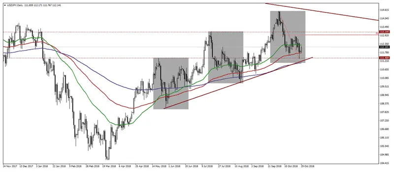 Wyres kursu dolara do jena USDJPY na interwale dziennym