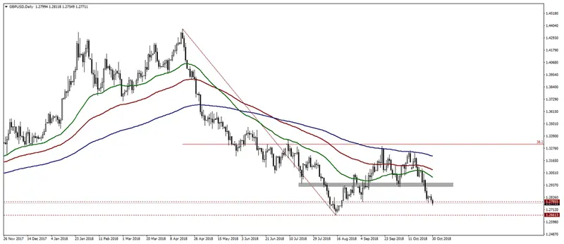 Wykres kursu funta do dolara GBPUSD