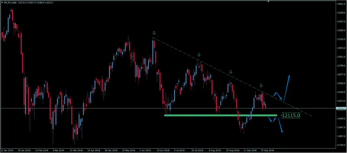 FXMAG indeksy niemiecka giełda wraca do spadków. analiza indeksu giełdowego dax ger30 dax de30 giełda 1