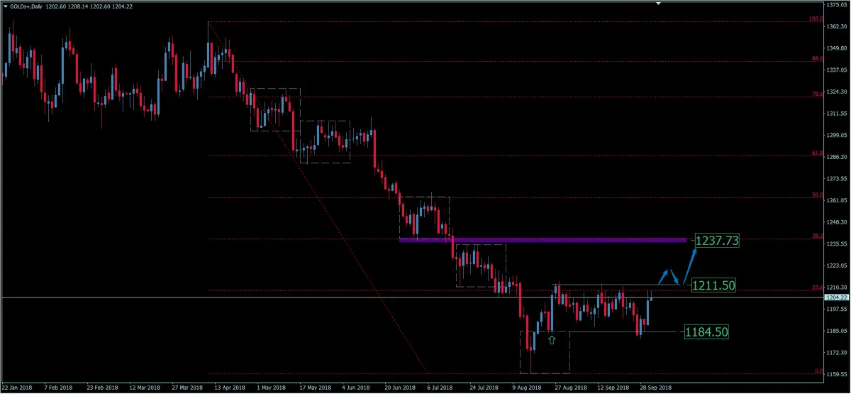 FXMAG surowce kurs złota z szansą na większą korektę wzrostową. analiza xau/usd złoto gold gold złoto xau/usd 1