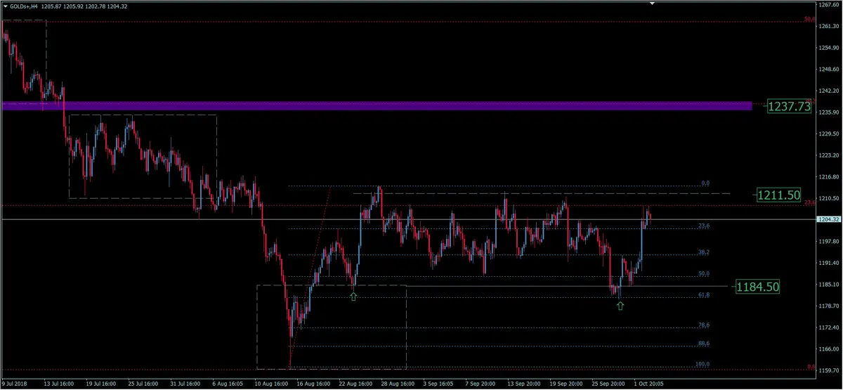 FXMAG surowce kurs złota z szansą na większą korektę wzrostową. analiza xau/usd złoto gold gold złoto xau/usd 2