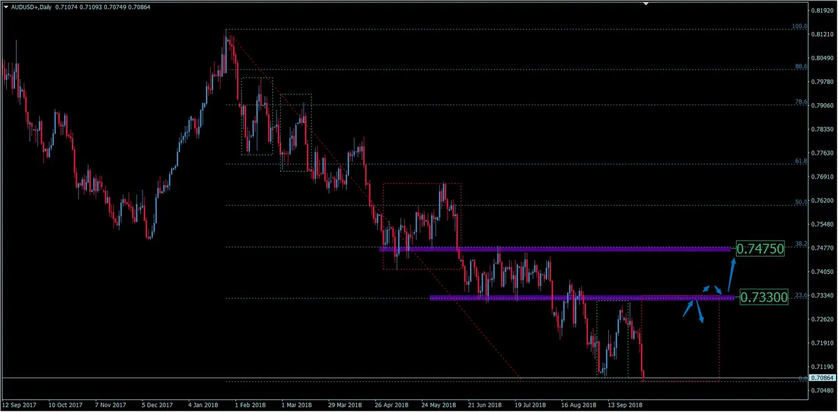 FXMAG forex kurs dolara australijskiego coraz niżej. jak daleko sięgną spadki na aussie? audusd dolar australijski dolar amerykański aud/usd dolar overbalance 2