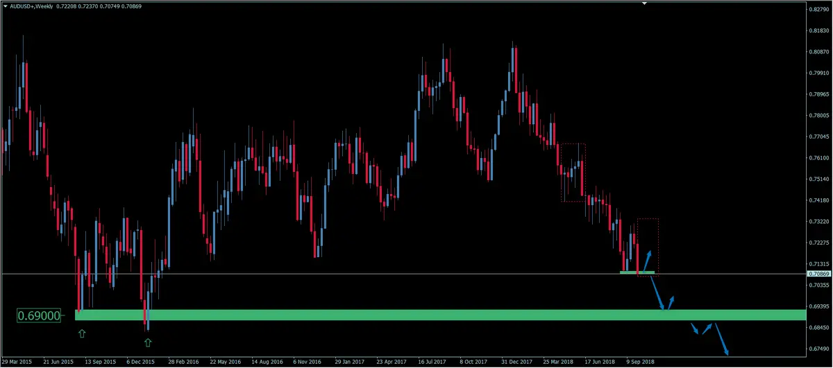 FXMAG forex kurs dolara australijskiego coraz niżej. jak daleko sięgną spadki na aussie? audusd dolar australijski dolar amerykański aud/usd dolar overbalance 1