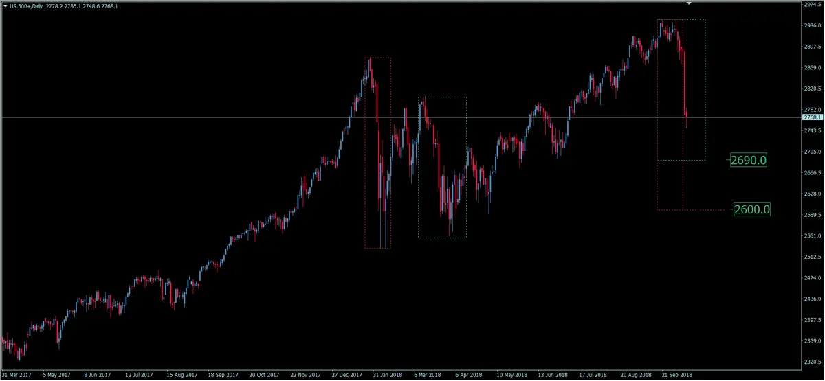 FXMAG indeksy jak wykorzystać panikę na amerykańskich indeksach giełdowych? nasdaq contract for index reflecting 100 largest american technology stocks quoted on organized market. giełda usa indeksy giełdowe krach 1