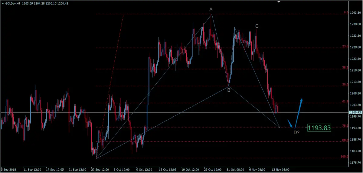 FXMAG surowce czy układ harmoniczny odwróci trend na złocie? analiza xau/usd złoto gold gold xau/usd złoto 1