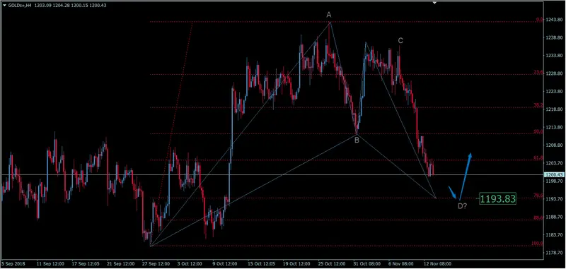 FXMAG surowce czy układ harmoniczny odwróci trend na złocie? analiza xau/usd złoto gold gold xau/usd złoto 1