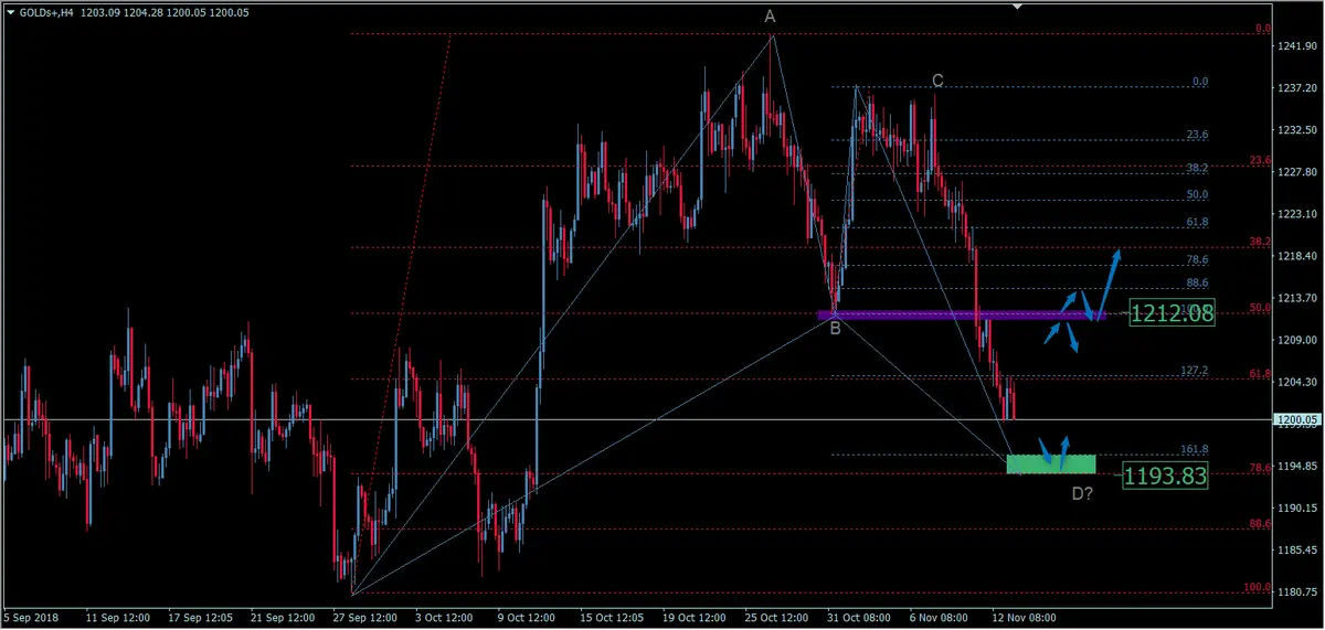 FXMAG surowce czy układ harmoniczny odwróci trend na złocie? analiza xau/usd złoto gold gold xau/usd złoto 2