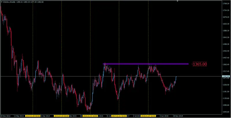 FXMAG surowce prognozy dla rynku złota na 2019 rok, czy cena przekroczy barierę 1300$ złoto gold gold xau/usd złoto 1