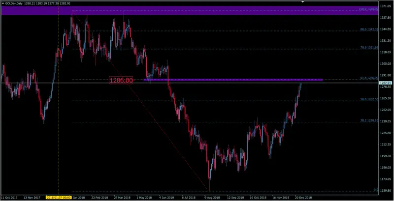 FXMAG surowce prognozy dla rynku złota na 2019 rok, czy cena przekroczy barierę 1300$ złoto gold gold xau/usd złoto 2