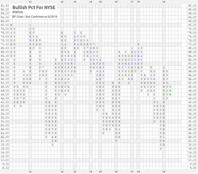 Bullish Pct