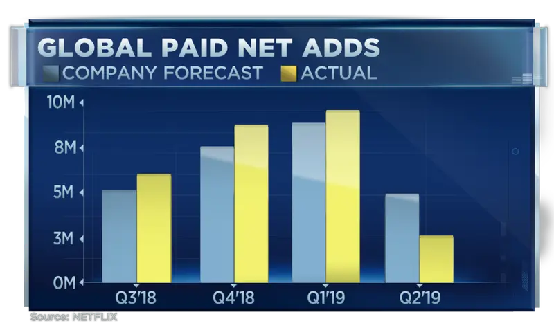 netflix wystraszyl inwestorow akcje w dol o 12 grafika numer 1