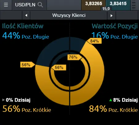 nastroje na kursie dolara USD do polskiego złotego PLN