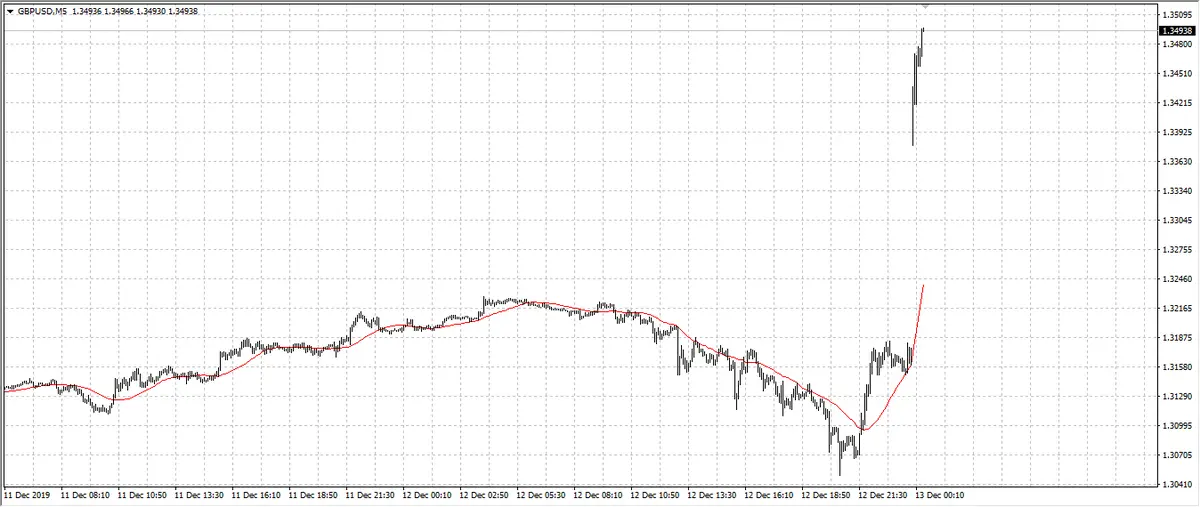 Wykres 5-minutowy kursu funta do dolara amerykańskiego GBPUSD