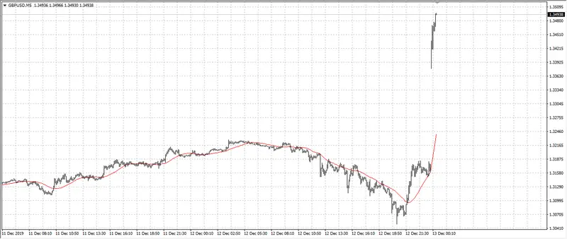 Wykres 5-minutowy kursu funta do dolara amerykańskiego GBPUSD