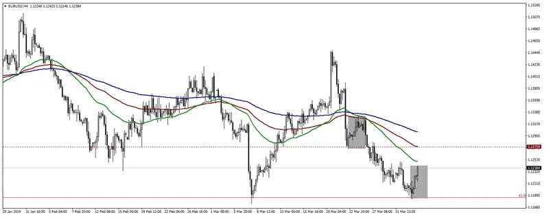 Wykres kursu euro do dolara EUR/USD