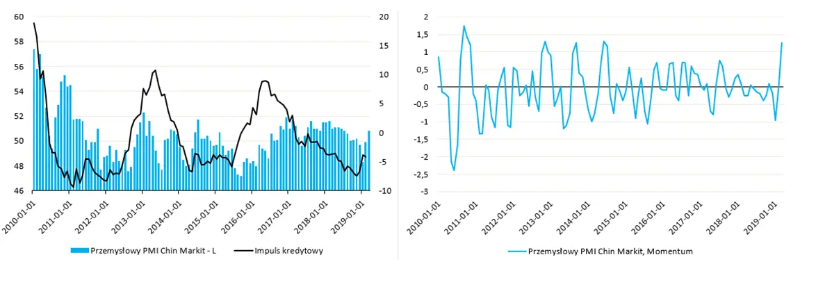 Przemysłowy wskaźnik PMI dla CHIN