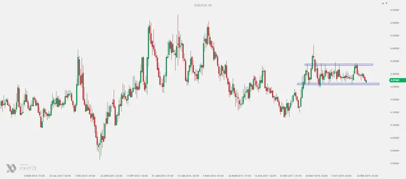 Wykres tygodniowy kursu euro do złotego EUR/PLN