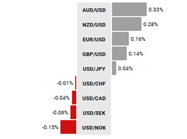 Zmiana wartości walut G10 vs USD od początku dnia; Źródło: TMS NonStop