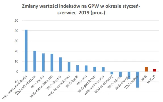 zmiany wartości indeksów na GPW