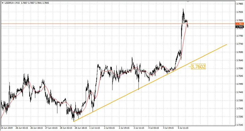 Wykres kursu dolara do złotego USDPLN na interwale 30minutowym