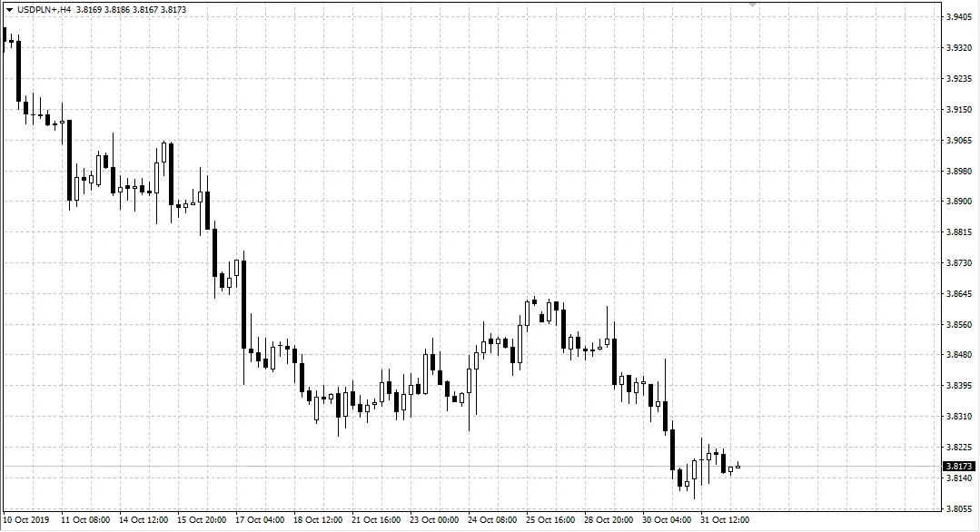 kurs dolara USDPLN na interwale H4