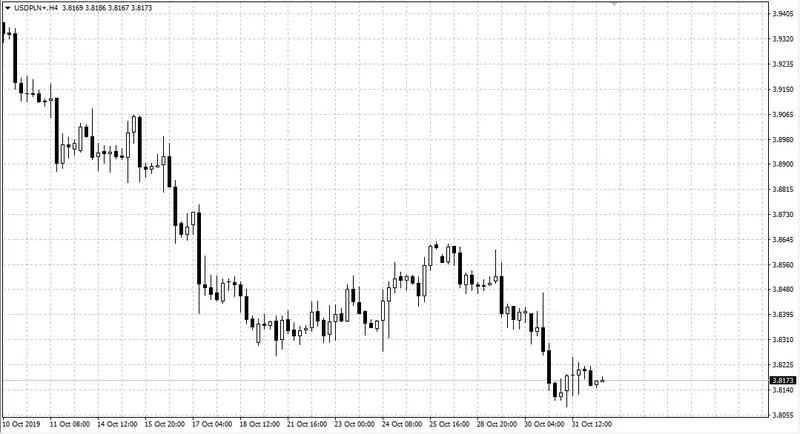 kurs dolara USDPLN na interwale H4