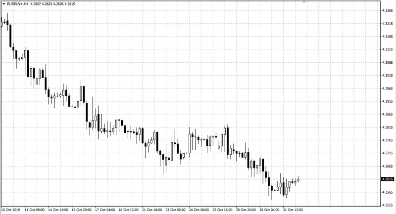 kurs euro EURPLN na interwale H4