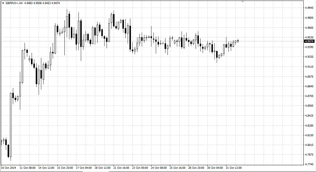 kurs funta GBPPLN na interwale H4