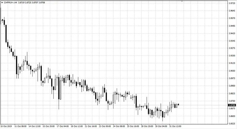 kurs franka CHFPLN na interwale H4