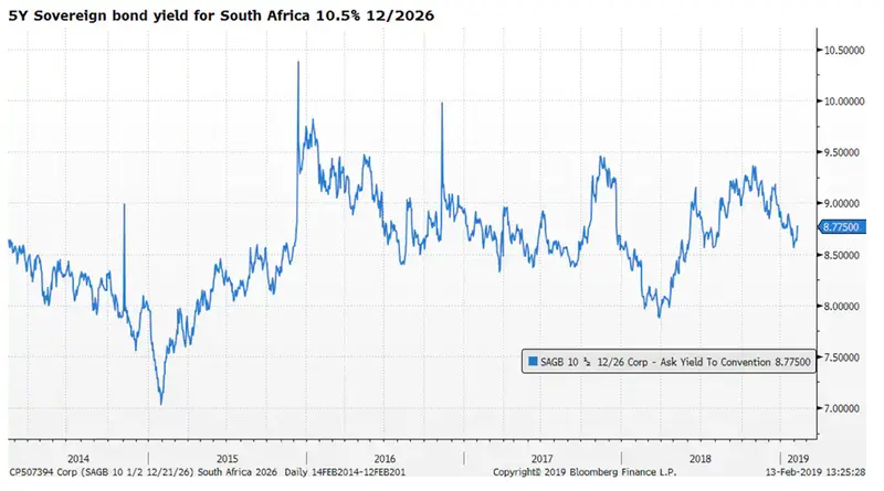 5Y Sovereign bond yield for South Africa 10,5% 12/2026