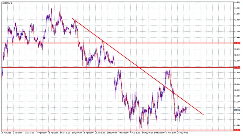 Źródło: Admiral Markets MT5, CAD/JPY, wykres H1, od 29 marca 2019 godz 08:00 do 28 maja 2019 godz 07:00. Uwaga: wyniki osiągnięte w przeszłości nie gwarantują podobnych w przyszłości.