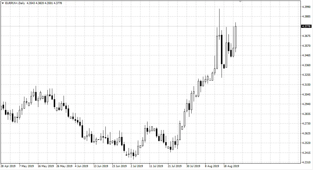 wykres kursu euro EURPLN na interwale D1