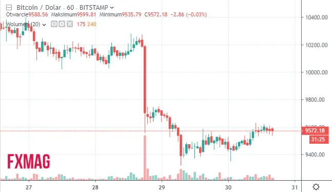 wykres kursu Bitcoina do dolara USD