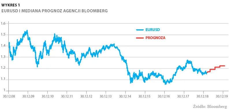 FXMAG forex czy wszyscy pomylą się z eurodolarem? eurusd euro dolar eur/usd kurs euro dolara 2