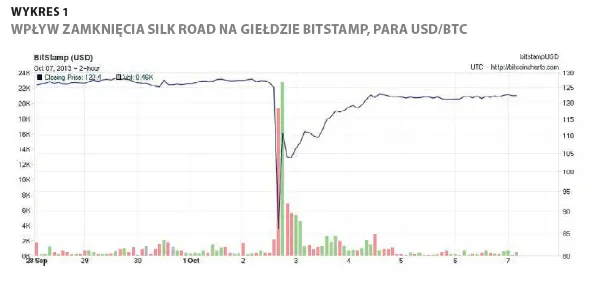 FXMAG kryptowaluty historia bitcoina: narkotykowy amazon btc bitcoin silk road 4