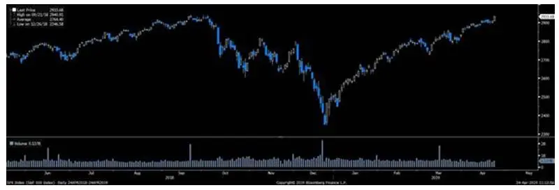 sp500 pobil rekord euforia dotyczaca wynikow twittera tak wyglada poswiateczne wall street grafika numer 1