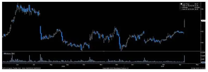 sp500 pobil rekord euforia dotyczaca wynikow twittera tak wyglada poswiateczne wall street grafika numer 2